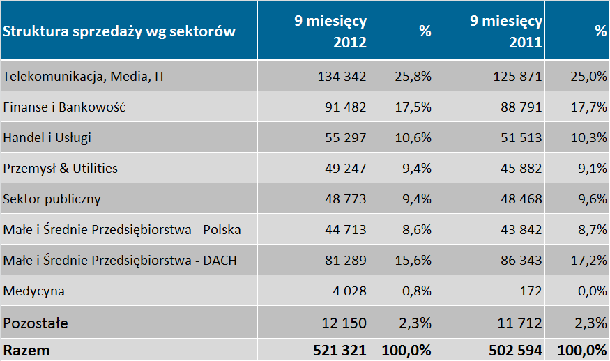 Struktura sprzedaży wg branż Q1-Q3