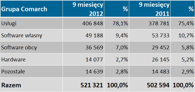 Struktura sprzedaży wg rodzaju Q1-Q3