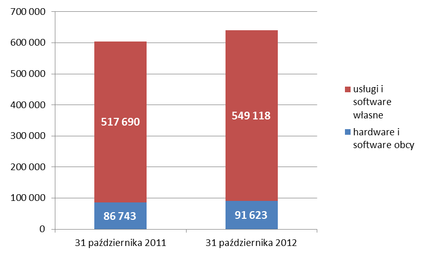 Portfel zamówień na rok bieżący