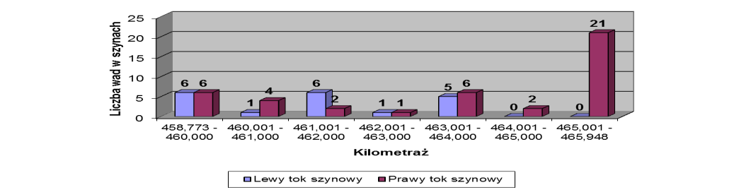 Rozmieszczenie wad 227 squat na długości analizowanego szlaku i w obydwu tokach szynowych 61 wad 227 48,4% wszystkich wad Charakterystyka rozwoju wad 227 squat Km Tok szynowy (Liczba sztuk) Długość