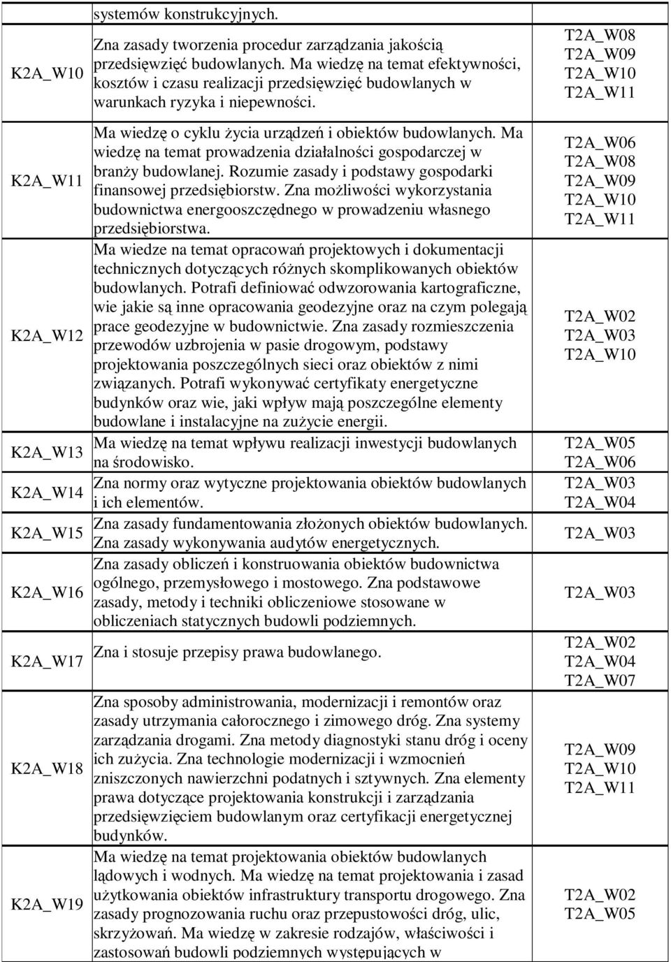 Ma wiedzę na temat prowadzenia działalności gospodarczej w branŝy budowlanej. Rozumie zasady i podstawy gospodarki finansowej przedsiębiorstw.