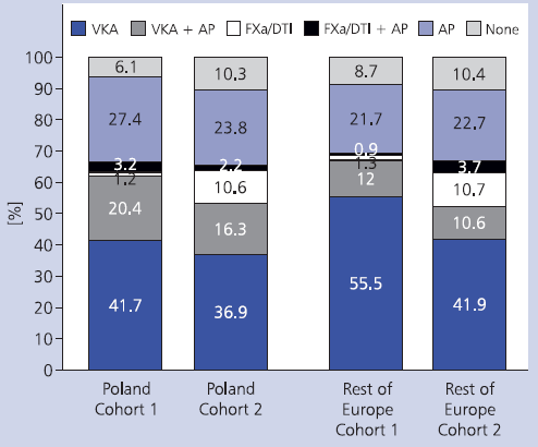 PP_17 codzienna praktyka kliniczna daleka od wytycznych zbyt wielu pacjentów z niskim ryzykiem udaru leczonych przeciwzakrzepowo zbyt rzadko pacjenci z najwyższych grup ryzyka objęci