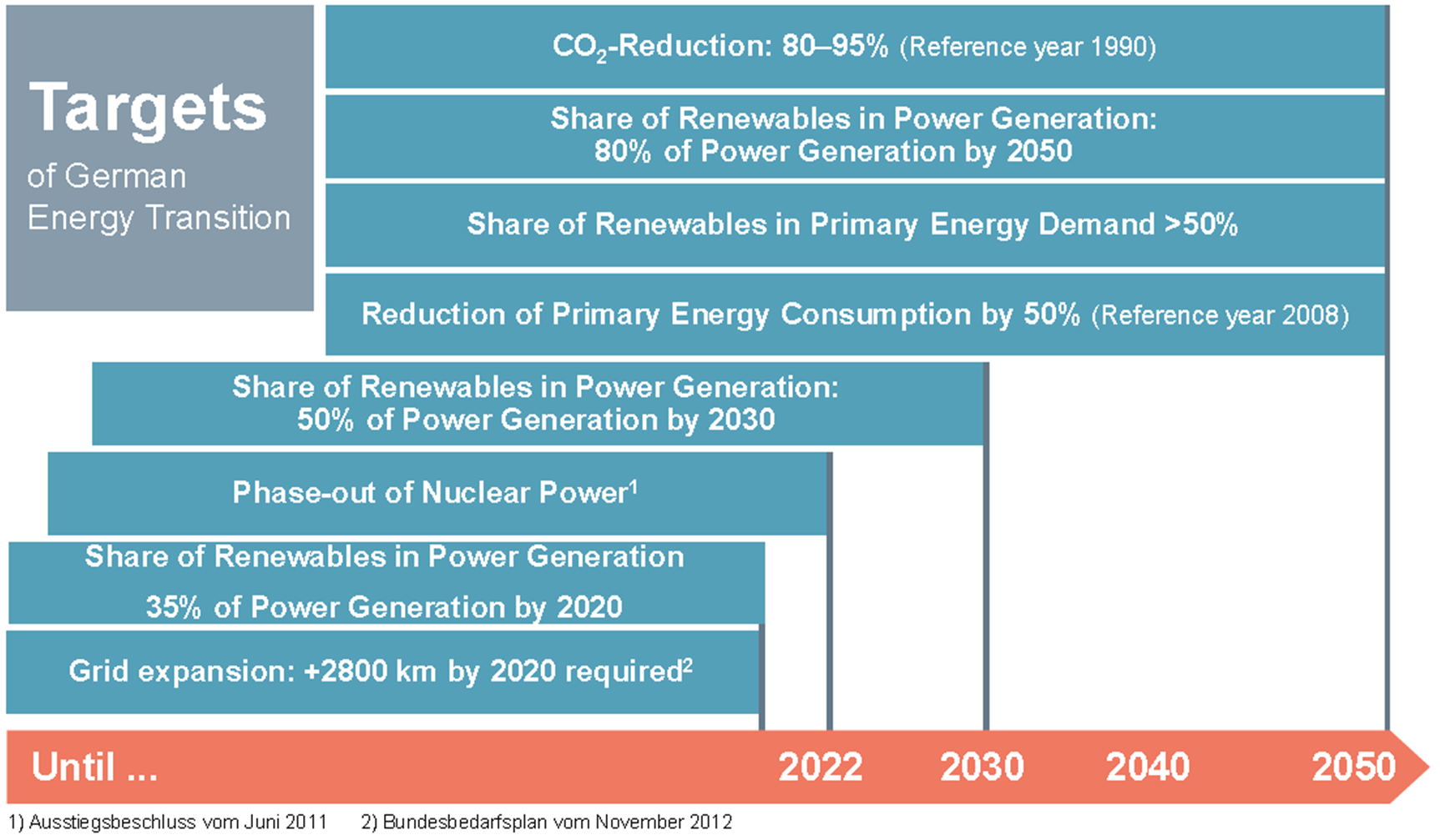 Ambitne cele Niemieckiej Transformacji Energetycznej brak