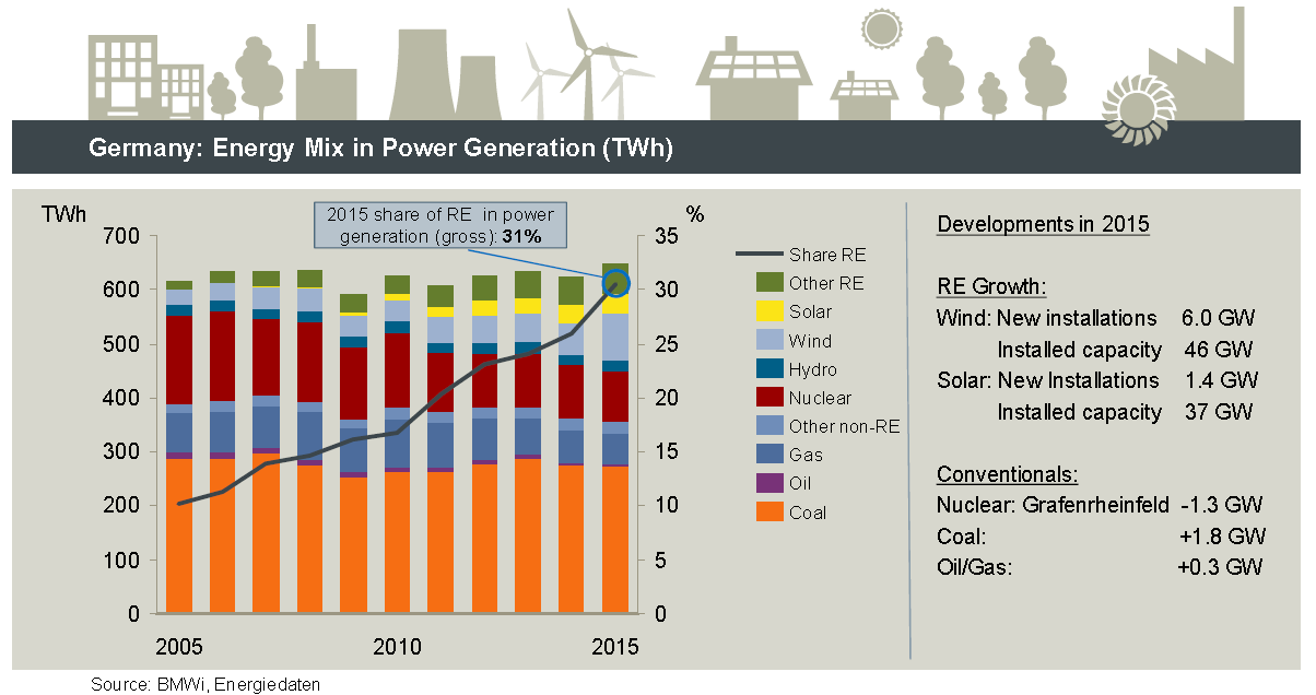 Niemiecka Transformacja Energetyczna udział energii