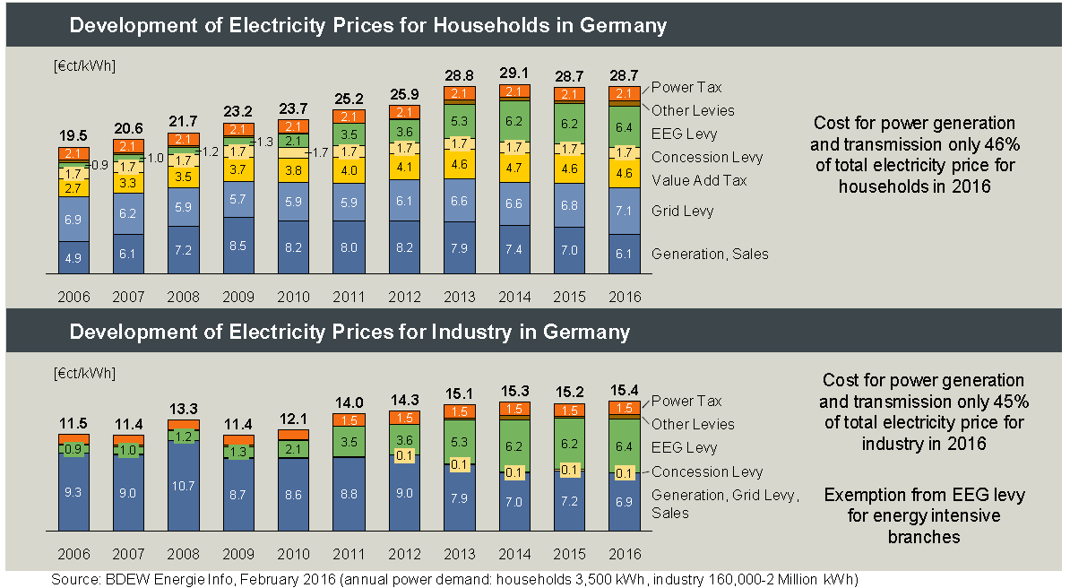 Cena detaliczna energii el.