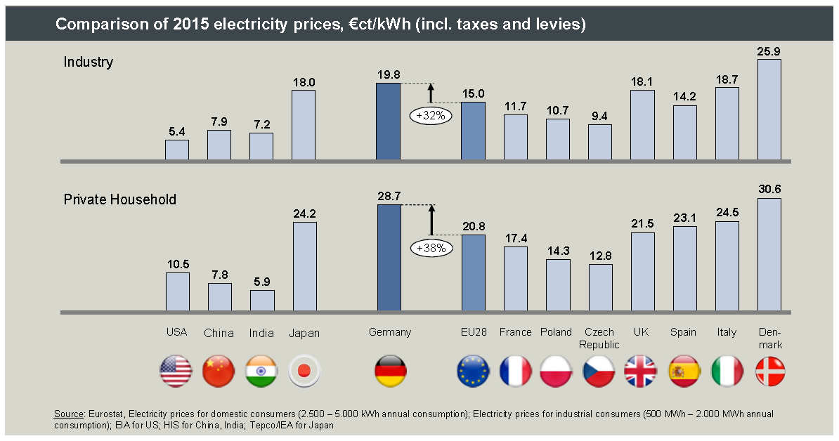 Ceny energii elektrycznej w Niemczech