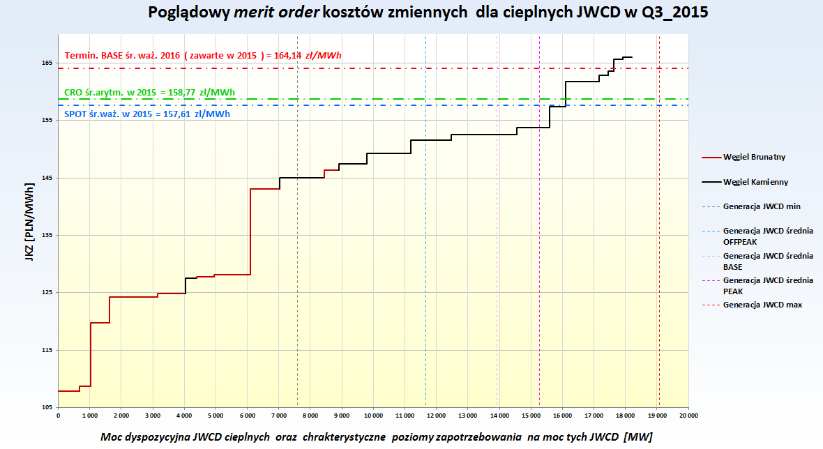 Merit order w KSE dane szacunkowe na