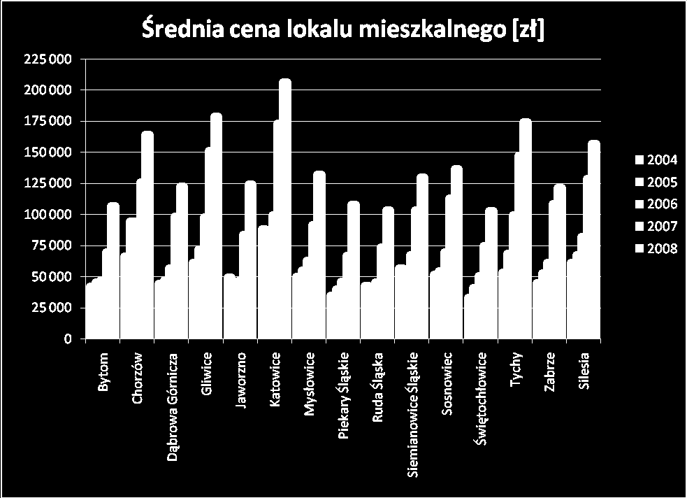 Dla całej aglomeracji największy wzrost średniej ceny metra kwadratowego powierzchni użytkowej lokali zaobserwowano w roku 2007 w stosunku do roku 2008: 36 % (wzrost średniej ceny z 1 563 zł do 2 454