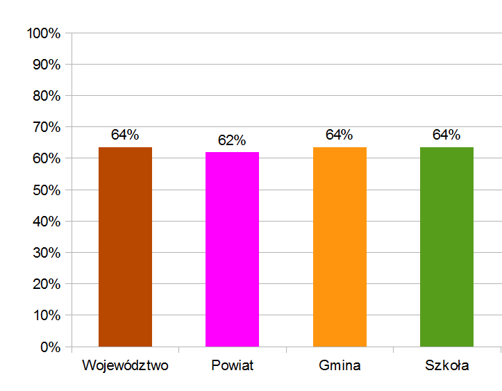 Wyniki egzaminu gimnazjalnego arkusz standardowy `2015