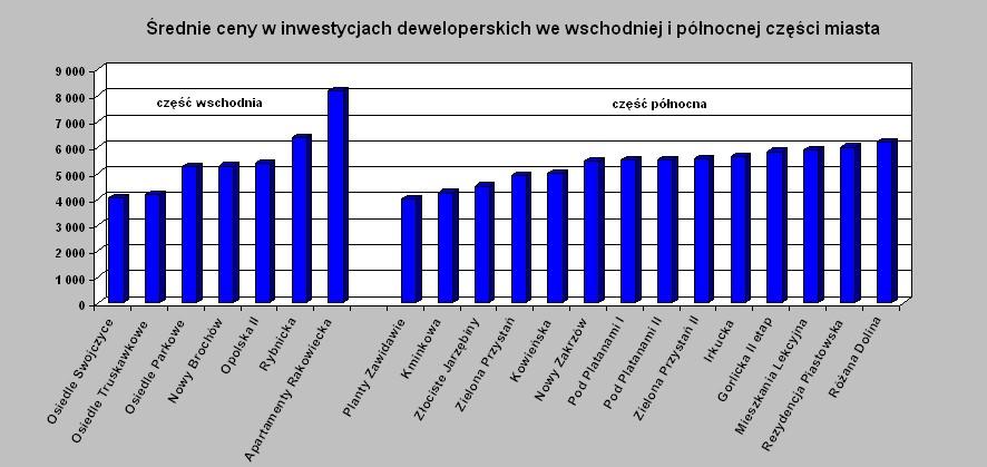 przedziały cenowe mieszkań Procentowy rozkład ilości inwestycji deweloperskich MW w poszczególnych