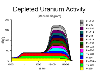 Wzbogacenie uranu