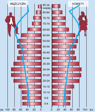 Rysunek 8: Piramida wiekowa ludności województwa podkarpackiego wraz z prognozą na rok 2050 [na niebiesko] (źródło: GUS) Na podstawie przedstawionych analiz demograficznych można założyć, że w