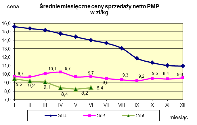 V. MIESIĘCZNY WSKAŹNIK ZMIANY CENY PRODUKTÓW MLECZARSKICH MONITOROWANYCH W RAMACH ZSRIR w 2016r.