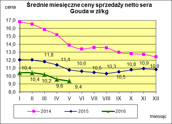 Mleko odtłuszczone w proszku. Mleko pełne w proszku. Masło ekstra w blokach.