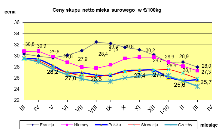 VII. PORÓWNANIE ŚREDNICH CEN NETTO PODSTAWOWYCH PRODUKTÓW MLECZARSKICH W POLSCE I