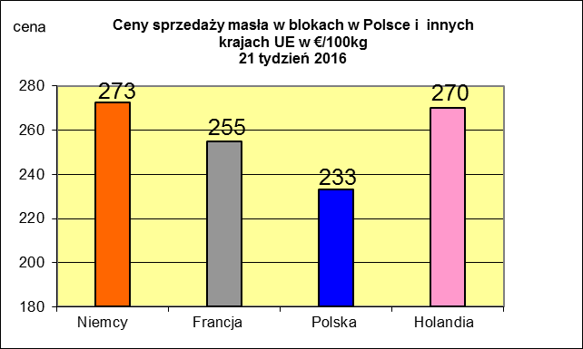 Ceny sprzedaży netto odtłuszczonego mleka w proszku. Ceny sprzedaży netto masła ekstra w blokach. * Źródło: clal.it, FranceAgriMer i prodzuivel.