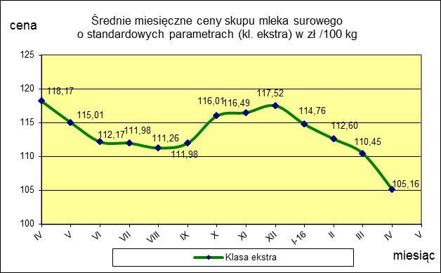 II CENY SKUPU ( NETTO) MLEKA SUROWEGO o standardowych parametrach (d. kl. Ekstra) w zł/100kg. PO LSKA TO WAR Mleko surowe do skupu o standardowych parametrach kwiecień marzec Miesięczna.