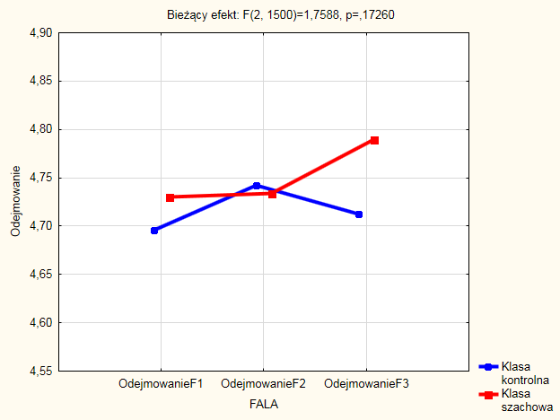 c.d. wyników ewaluacji pilotażu WARS i SAWA grają w szachy Umiejętność odejmowania Dzieci z klas