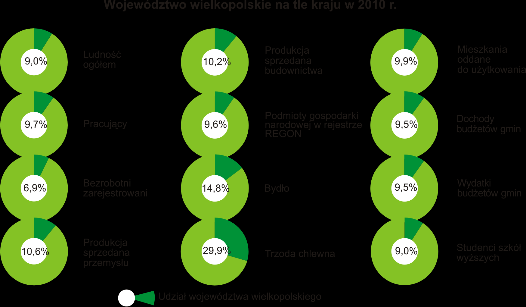Województwo wielkopolskie na tle kraju i Unii Europejskiej a - dane wstępne b - według metodologii Eurostat Źródło: Eurostat i GUS Województwo wielkopolskie Polska Unia Europejska (UE 27) Ludność na