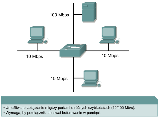 Przełączanie asymetryczne