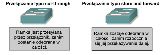 Dwie metody przełączania