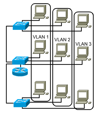 Segmentacja VLAN a tradycyjna segmentacja Segmentacja tradycyjna Segmentacja VLAN hub 3 switch 3