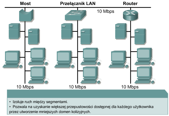 Segmentacja sieci LAN Segmentacja znacznie zmniejsza obciążenie