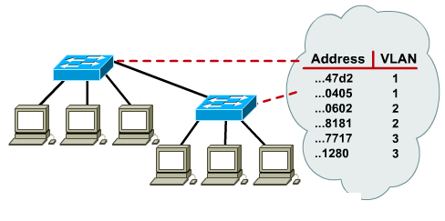 Switching i filtrowanie w VLAN Filtrowanie ramek Switche dzielą między sobą