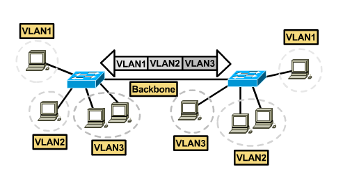 Switching i filtrowanie w VLAN Identyfikacja