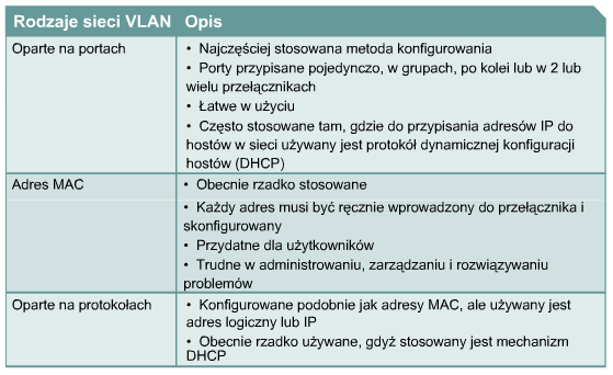 Typy VLAN ów VLAN,