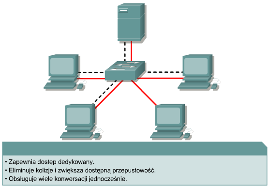 Podstawy przełączania w sieciach