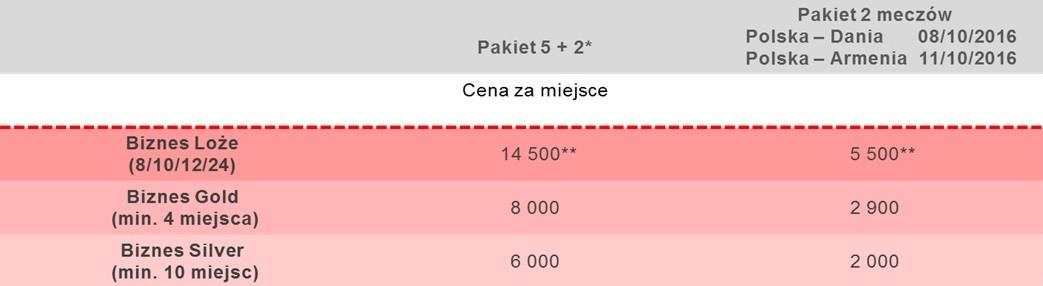 PODANE CENY NIE ZAWIERAJĄ PODATKU VAT (8%) * PAKIET 5 + 2: 5 meczów eliminacyjnych do FIFA World Cup Russia 2018 TM oraz 2 mecze Finałowe Pucharu Polski w 2017 i 2018 roku * * W powyższym cenniku