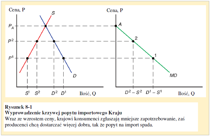 Krzywa popytu na import i