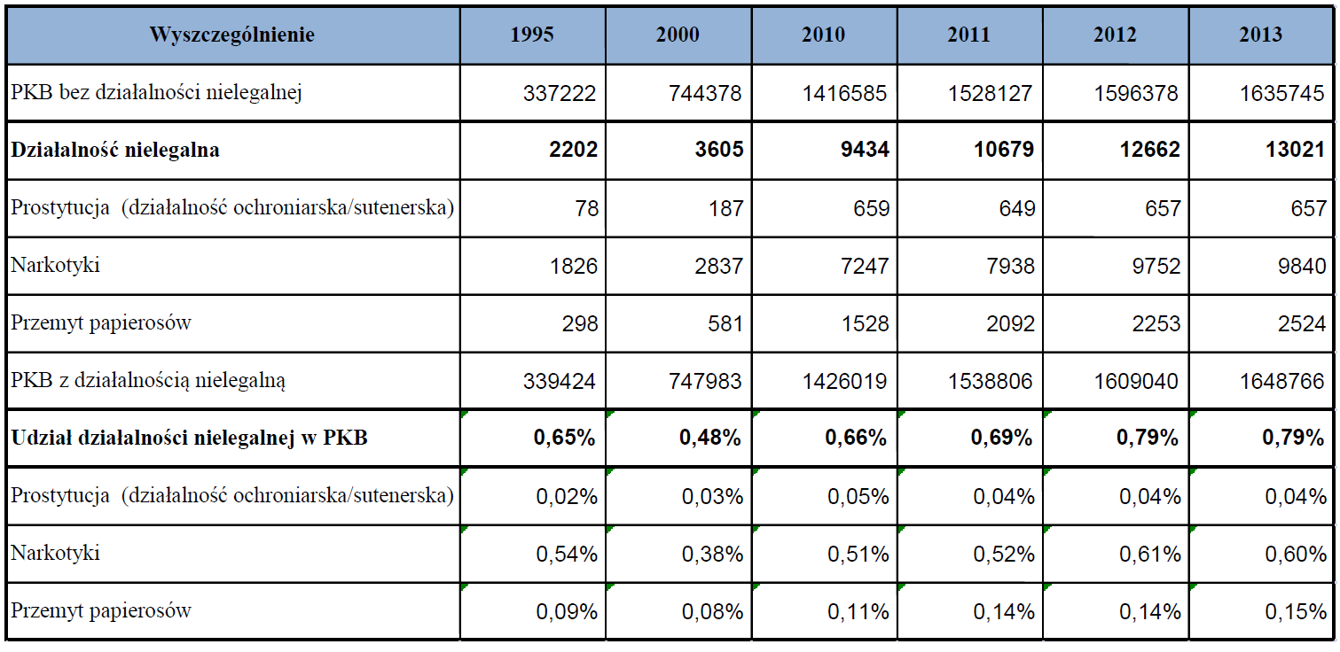 Wpływ szarej strefy i czarnego rynku na PKB w latach 1995-2013 [mln zł] GUS, Notatka informacyjna, Wdrożenie Europejskiego