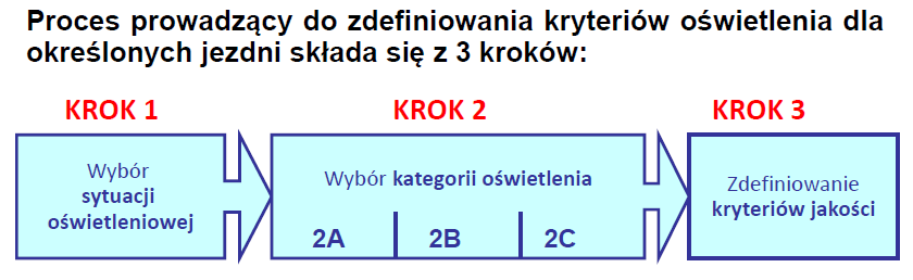 WYMAGANIA 3 - PN-EN 13201-3:2007 Tytuł: Oświetlenie dróg - Część 3: Obliczenia parametrów oświetleniowych określa jednolite metody obliczeniowe, tak by procedury i oznaczenia były