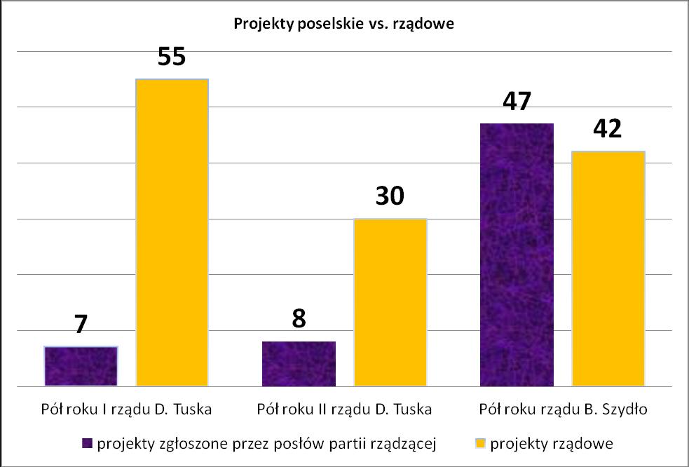 4 podczas gdy Sejm poprzedniej (VII) kadencji 13, a Sejm VI kadencji 27.