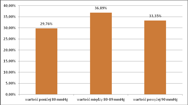 Rozkład wartości ciśnienia tętniczego rozkurczowego wskazuje, że u ⅓ badanych osób są one znacznie podwyższone ponad normę (ponad 90 mmhg) (n=33,35%, n= 1347).