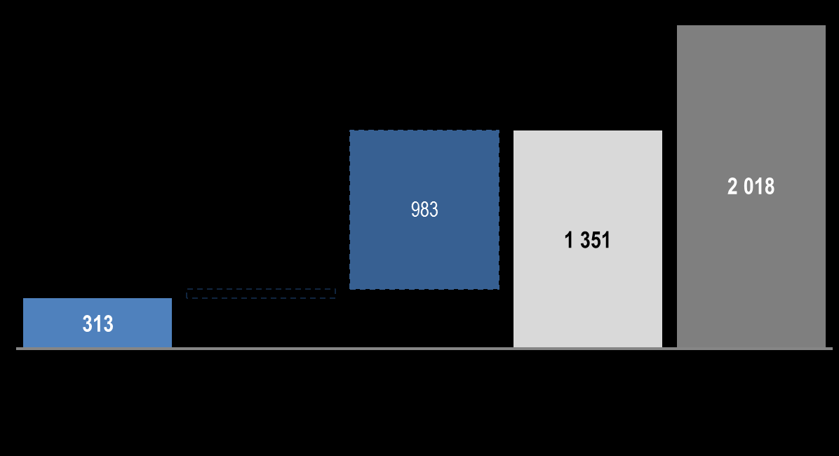 Skonsolidowane wyniki finansowe Rozbicie wyniku za 2013 vs 2012 2013 (mln PLN) (2) 2012 (mln PLN) (2)