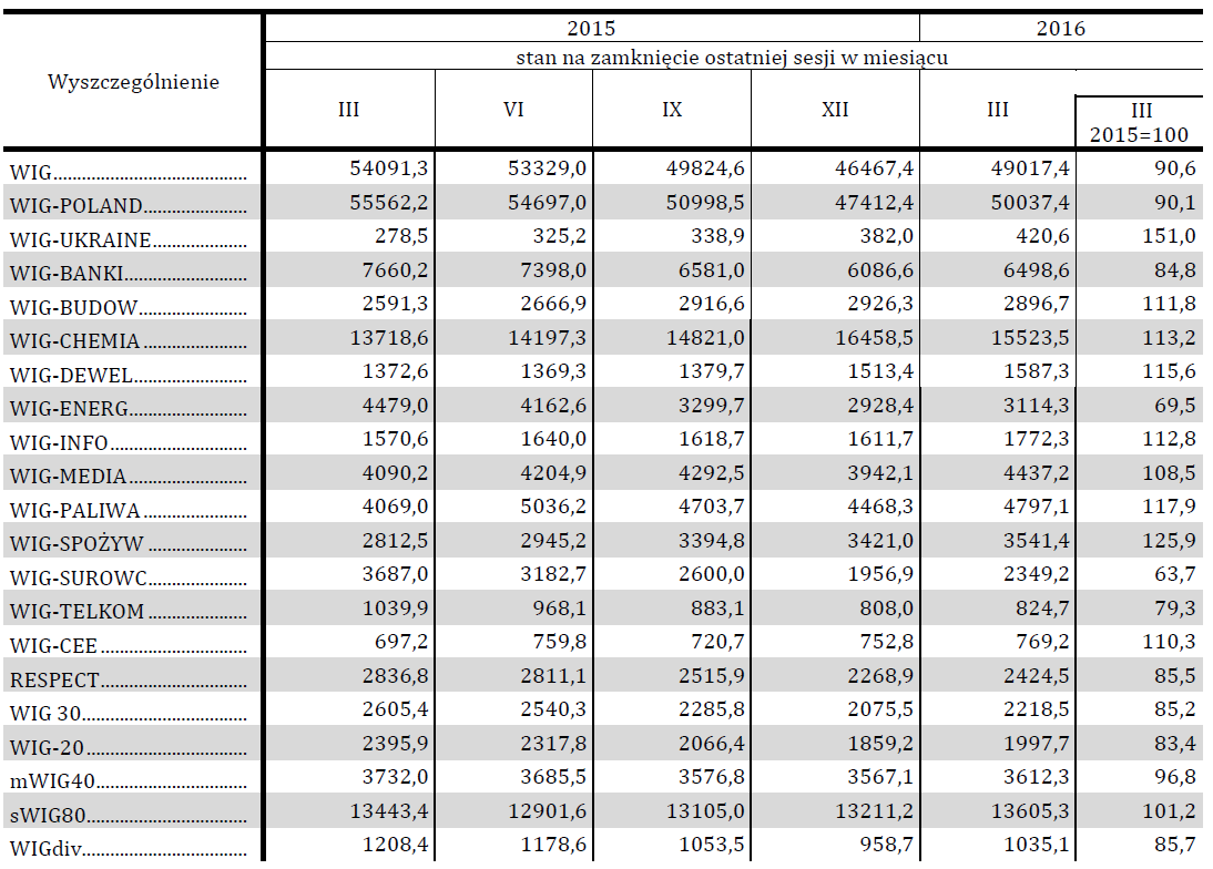 Wartość indeksów giełdowych GPW Źródło: Informacja o sytuacji społeczno-gospodarczej kraju w I kwartale 2016 r., GUS, 22 kwietnia 2016 r.