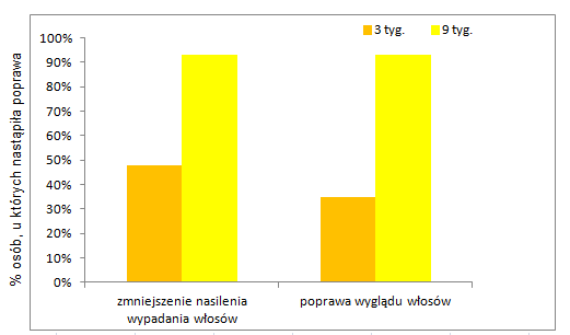 wygody stosowania saszetki według czterostopniowej skali: bardzo wygodne, wygodne, niezbyt wygodne, niewygodne, stopnia zadowolenia z efektów stosowania preparatu według czterostopniowej skali: