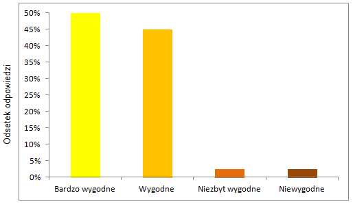 Wygoda stosowania preparatu w formie saszetek Podczas wizyty końcowej w 9.