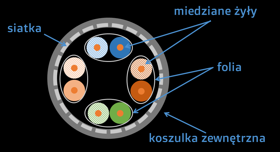 Media transmisyjne 2016 S/FTP skrętka z każdą parą foliowaną, dodatkowo całość w ekranie z siatki Najczęstszym materiałem stosowanym w skrętkach do ekranowania jest folia poliestrowa pokryta warstwą