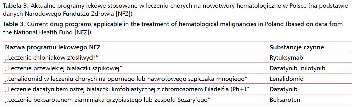 W Polsce nowoczesne technologie lekowe stosowane w hematologii onkologicznej są obecnie dostępne w ramach programów