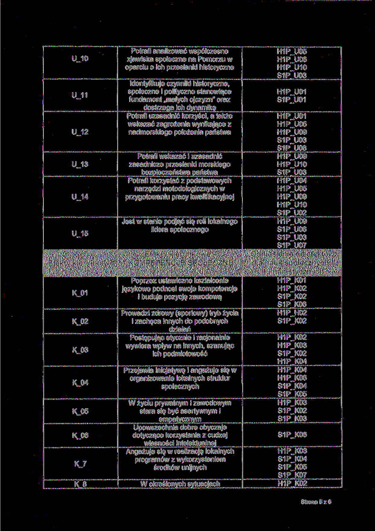 U_10 U_11 UJ 2 UJ 3 UJ4 UJ5 Efekty kierunkowe K_01 K_02 K_03 K_04 K_05 K_06 K_7 K 8 Potrafi analizować współczesne zjawiska społeczne na Pomorzu w oparciu o ich przesłanki historyczne Identyfikuje