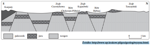 20 a) Podaj nazwę pęknięć występujących między zrębami tektonicznymi a rowami tektonicznymi.