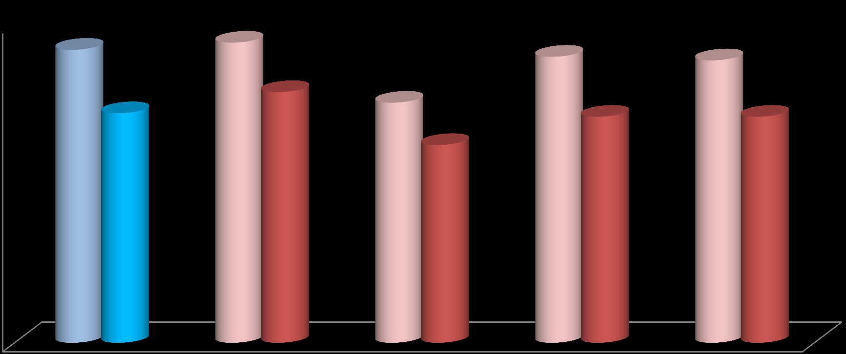 68% 56% 65% 71% 64% 64% 83% 85% 81% 80% 90% 80% 70% 60% 50% 40% 30% 20% 10% 0% Krosno Rzeszów pow.