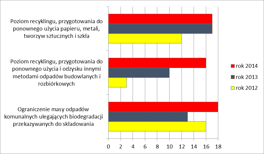 c) recyklingu, przygotowania do ponownego użycia i odzysku innymi metodami niektórych frakcji odpadów komunalnych (Dz. U. z 0 r., poz. 645) został zrealizowany w 3 gminach w 0 r., w 0 gminach w 03 r.