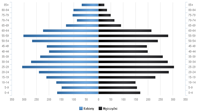 Rys. 3. Liczba mieszkańców w gminie Sianów w podziale na grupy wieku w 2014 r. Źródło: Polska w liczbach, www.polskawliczbach.