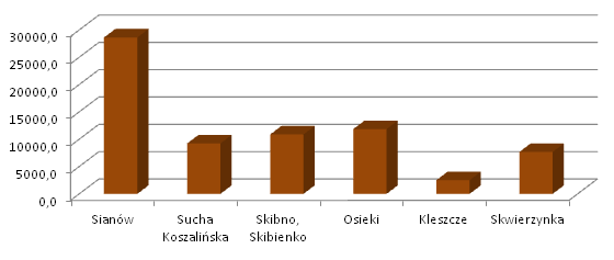 Poza problemami natury technicznej dot. ujęć wody i sieci przesyłowej oraz w części z jej uzdatnianiem, sama woda jest dobrej jakości. Według komunikatu z dnia 08.01.2015 r.