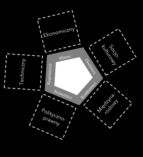 2.2.2 Charakterystyka otoczenia 2.2.2.1 Model analizy otoczenia Aby dokonać analizy elementów środowiska, kluczowych dla Numergy, został wykorzystany model pięciu wymiarów otoczenia Griffina [10, s.